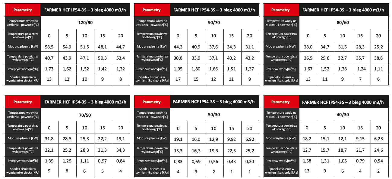 Parametry Grzewcze Nagrzewnic Wodnych Serii S