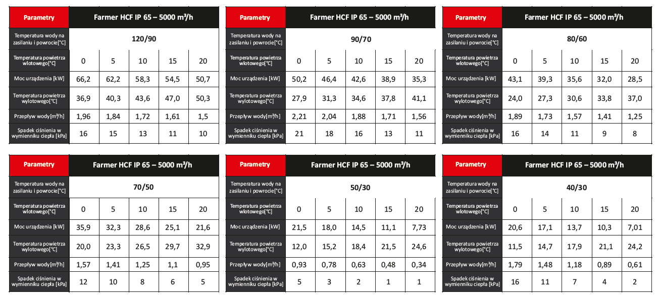 Parametry Grzewcze Nagrzewnic Wodnych Serii S