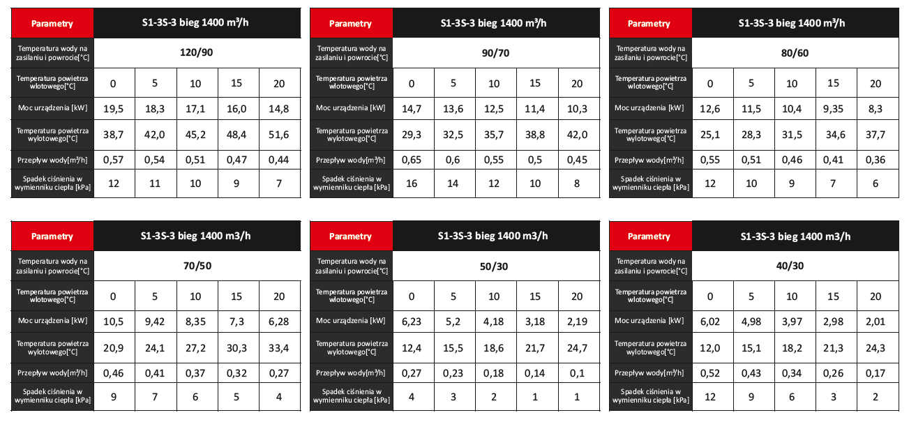Parametry Grzewcze Nagrzewnic Wodnych Serii S