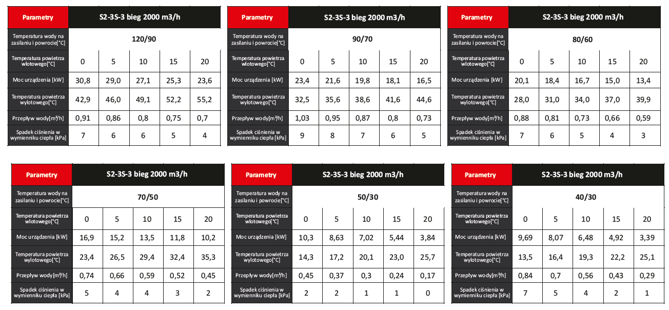 Parametry Grzewcze Nagrzewnic Wodnych Serii S