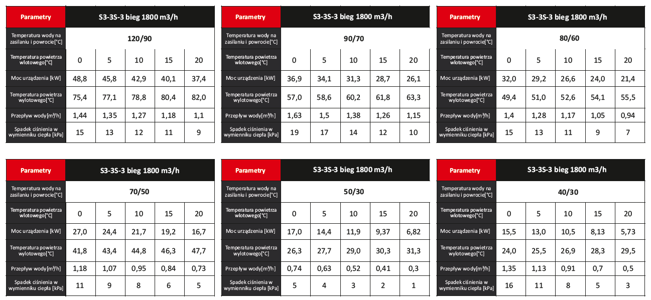 Parametry Grzewcze Nagrzewnic Wodnych Serii S