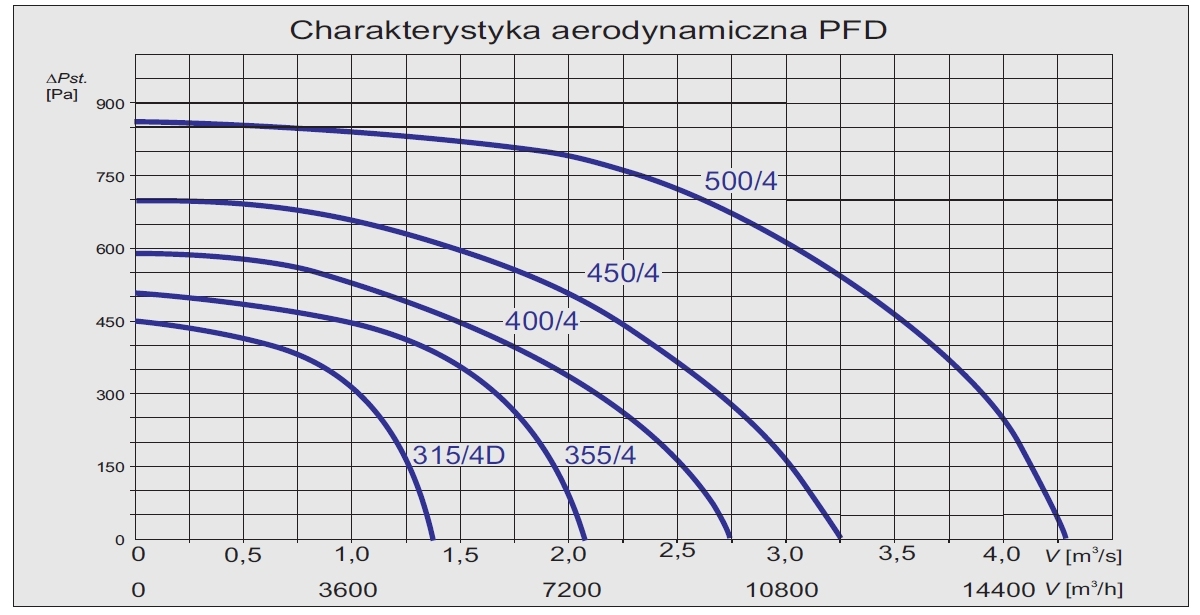 Charakterystyka wentylatora PFD-315/4D
