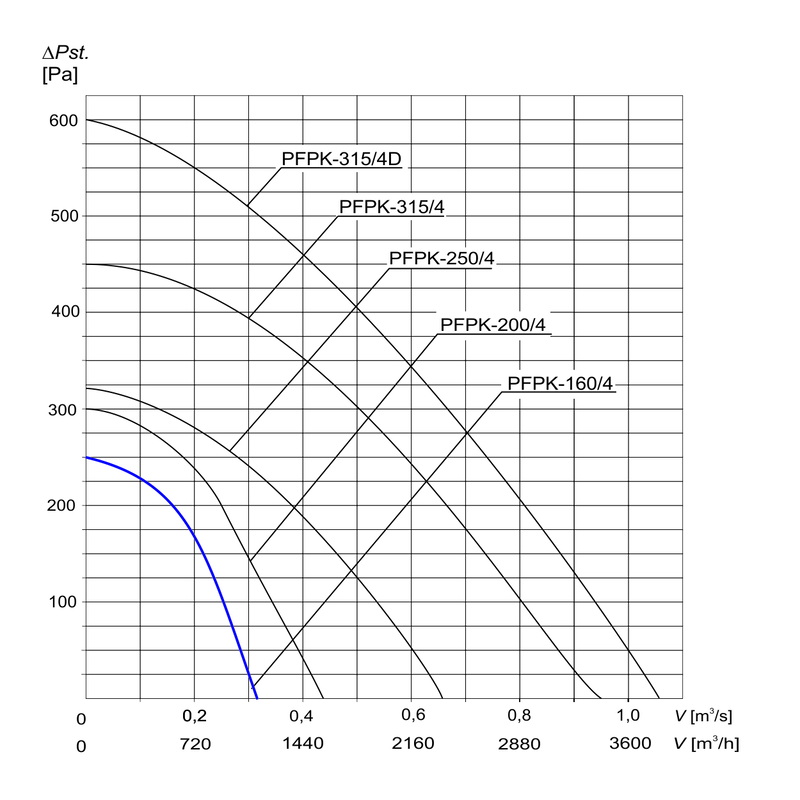 Charakterystyka wentylatora PFPK