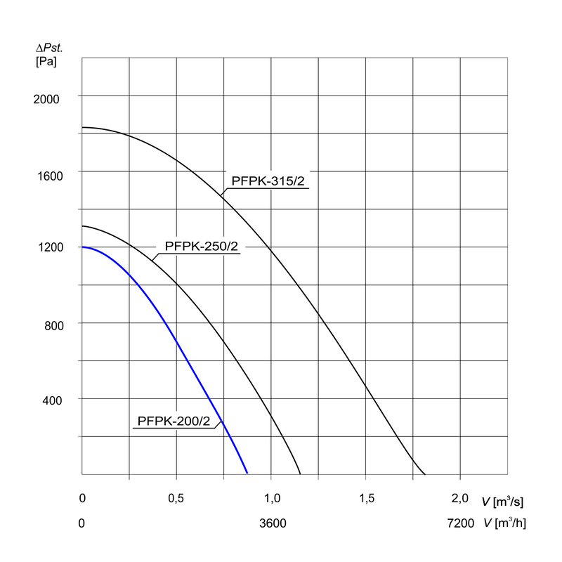 Charakterystyka wentylatora PFPK