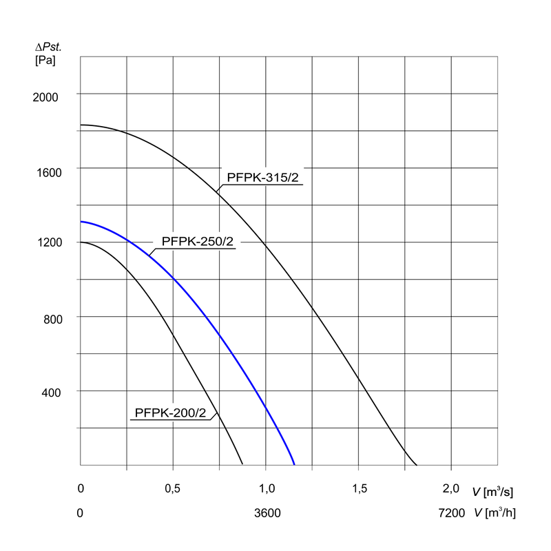 Charakterystyka wentylatora PFPK