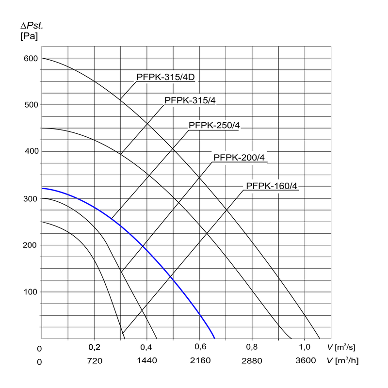Charakterystyka wentylatora PFPK
