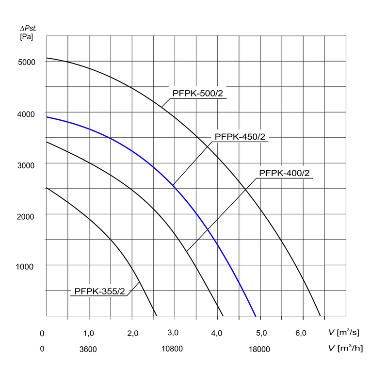 Charakterystyka wentylatora PFPK