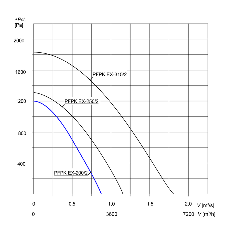 Charakterystyka wentylatora PFPK Ex