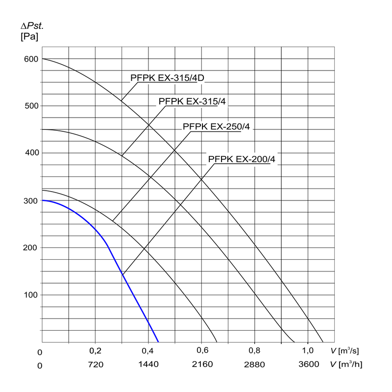Charakterystyka wentylatora PFPK Ex