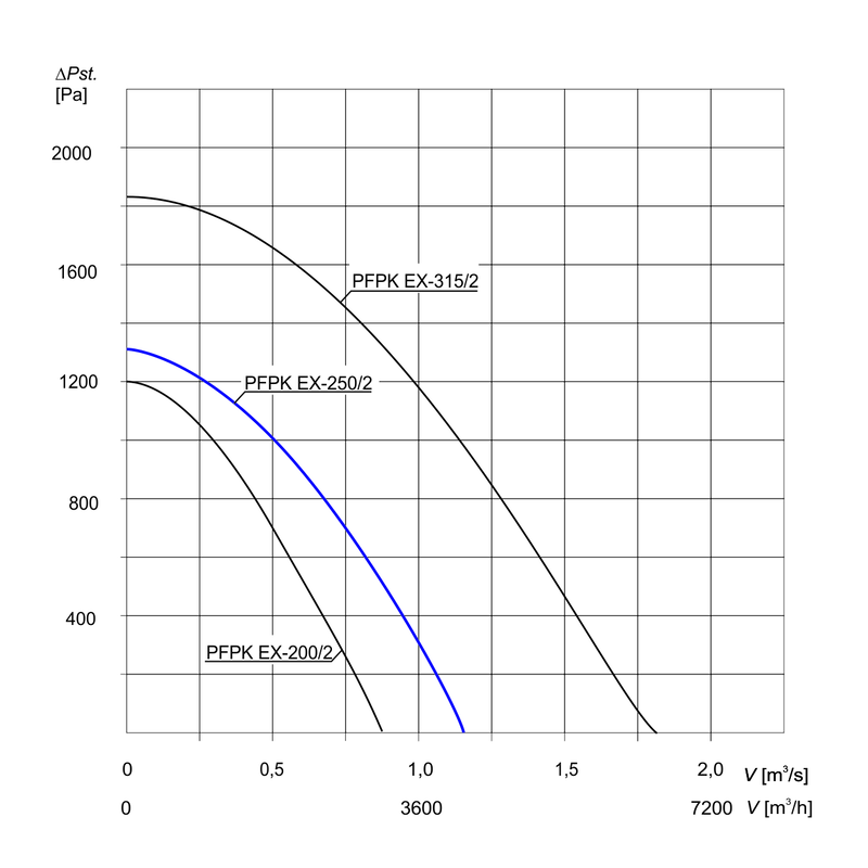 Charakterystyka wentylatora PFPK Ex