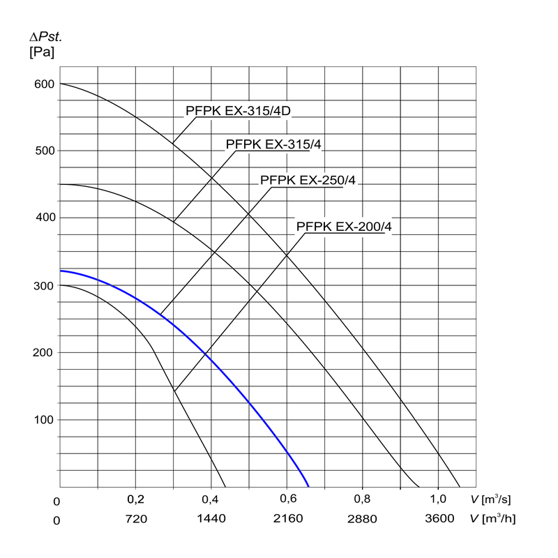 Charakterystyka wentylatora PFPK Ex