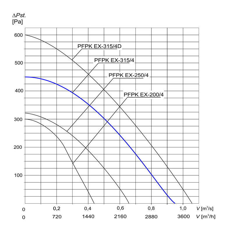 Charakterystyka wentylatora PFPK Ex