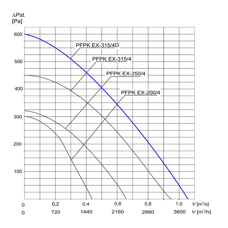 Charakterystyka wentylatora PFPK Ex