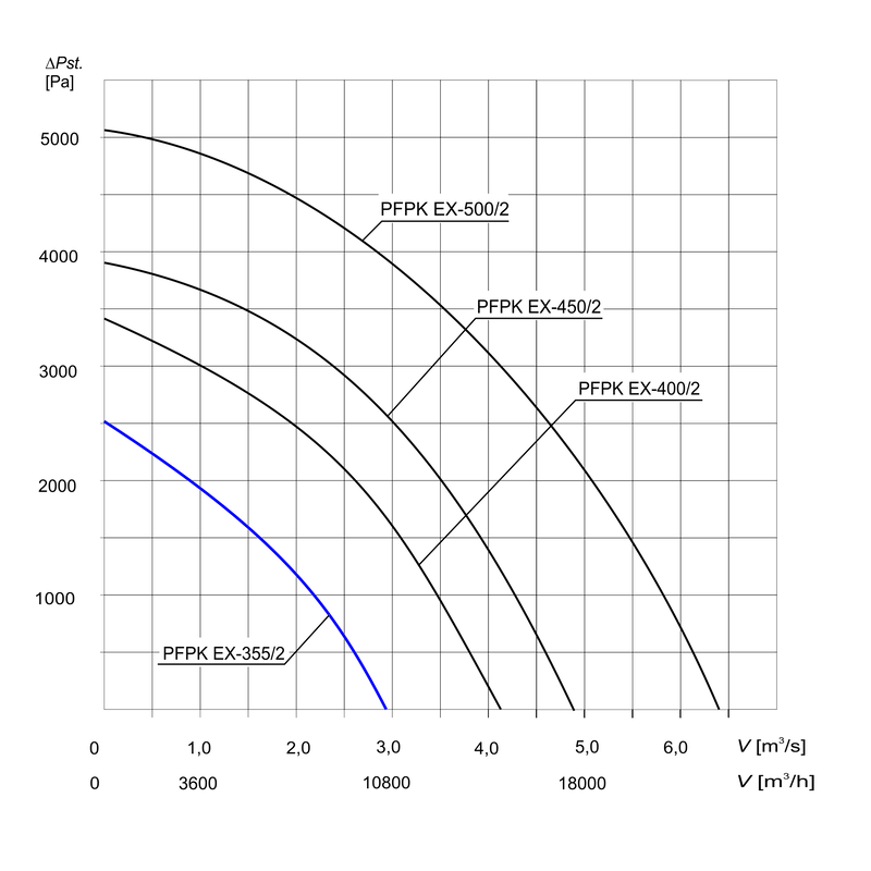 Charakterystyka wentylatora PFPK Ex