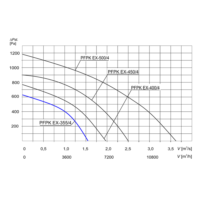 Charakterystyka wentylatora PFPK Ex