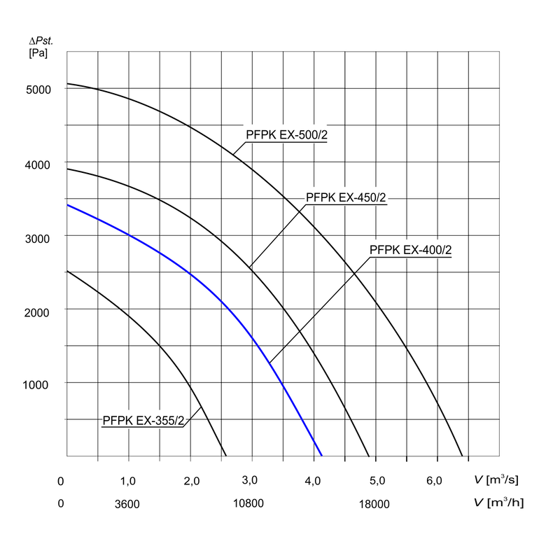 Charakterystyka wentylatora PFPK Ex