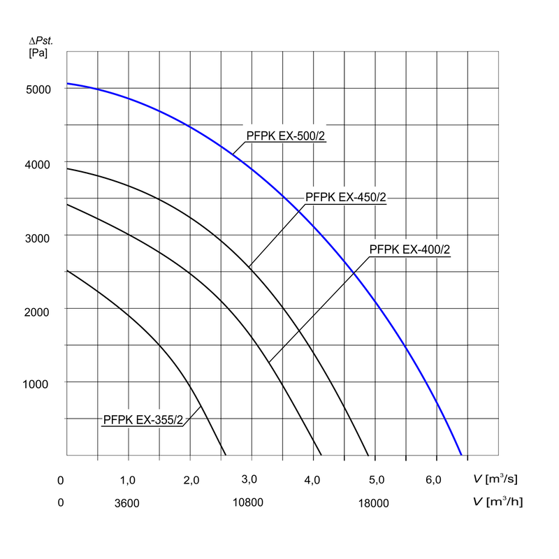 Charakterystyka wentylatora PFPK Ex
