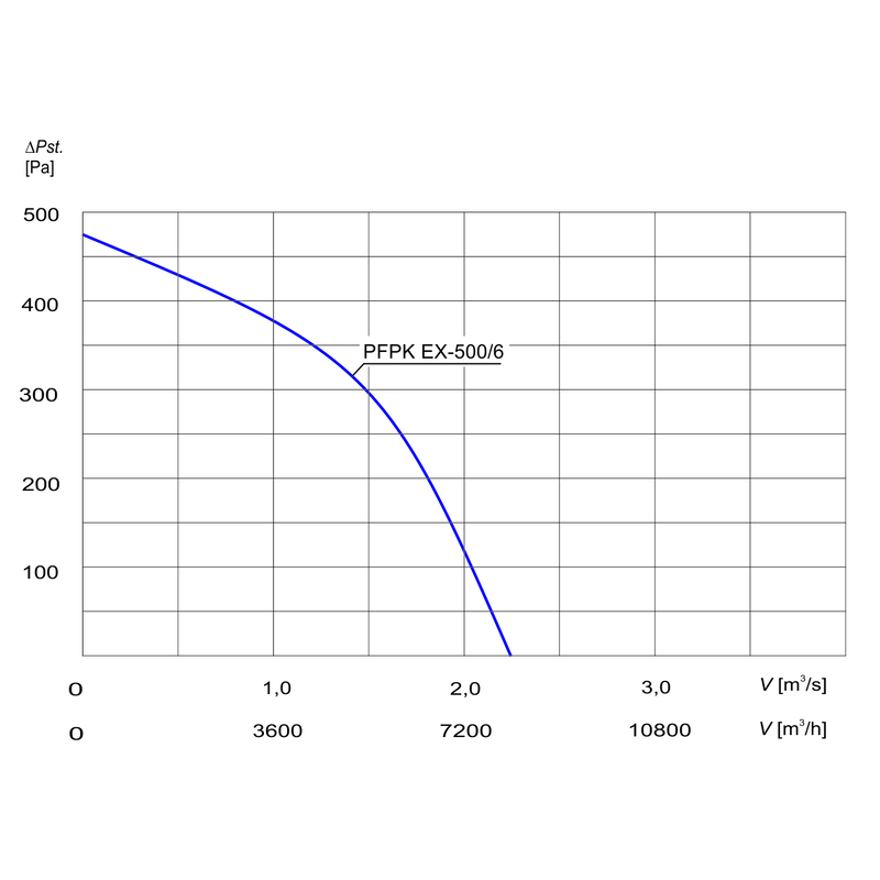 Charakterystyka wentylatora PFPK Ex
