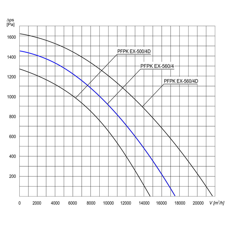 Charakterystyka wentylatora PFPK Ex