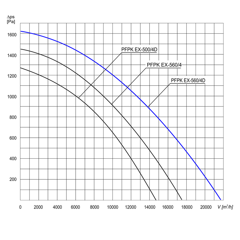 Charakterystyka wentylatora PFPK Ex