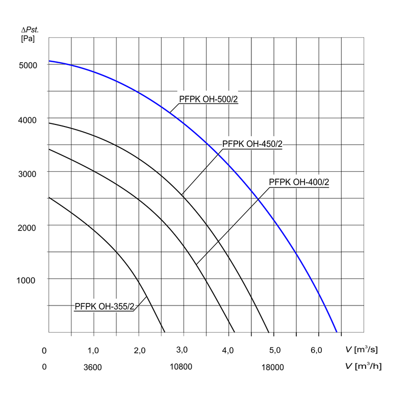 Charakterystyka wentylatora PFPK