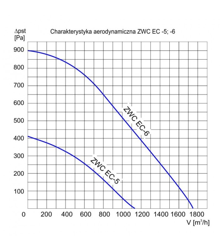 Charakterystyka aerodynamiczna rekuparatorów ZWC-EC 5