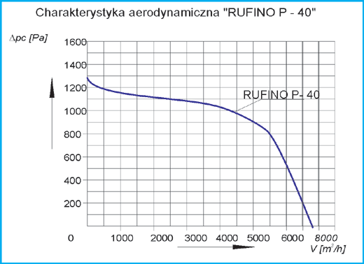 Charakterystyka Wentylatora SP-40A