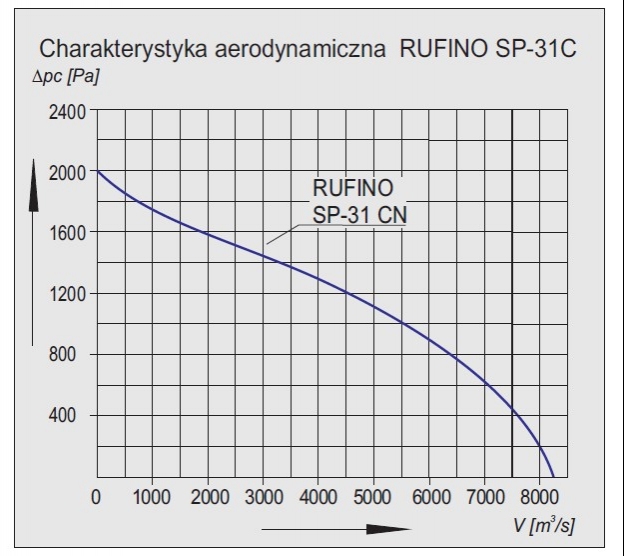 Charakterystyka Wentylatora SP-31C