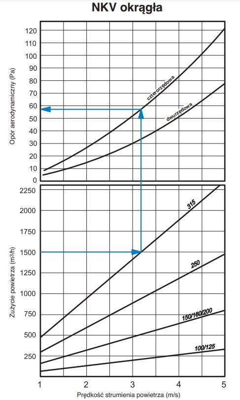 Straty ciśnienia nagrzewnicy NKV 100-4