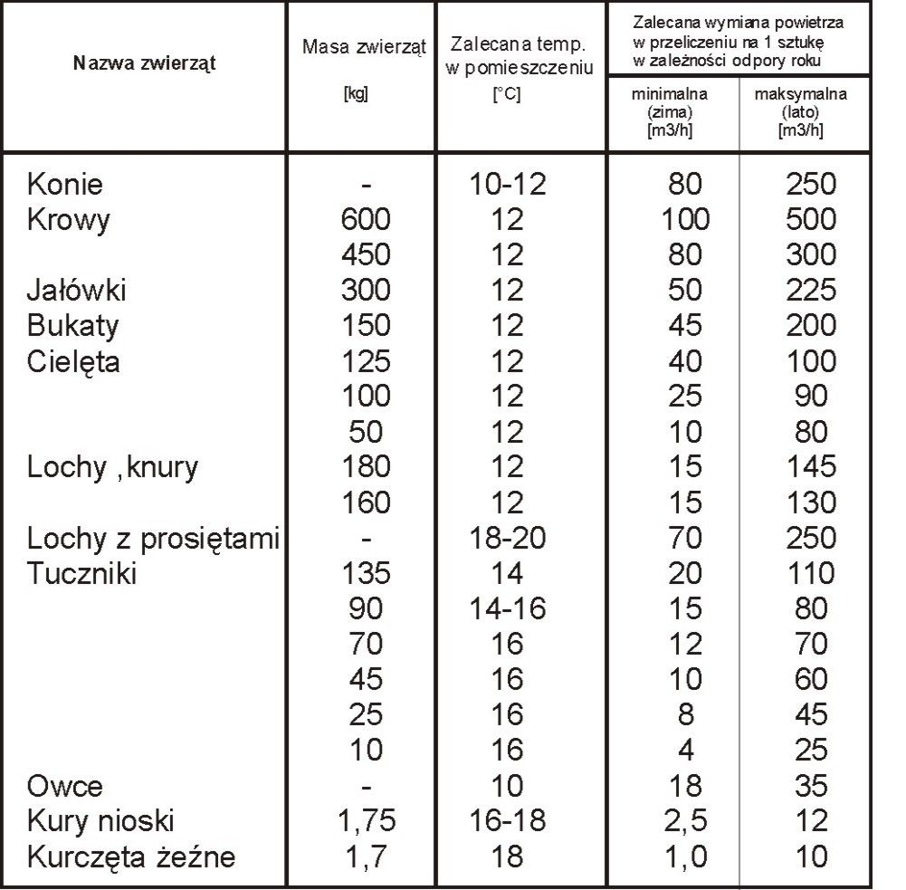 Tabela wymiany powietrza dla zwierząt inwentarskich