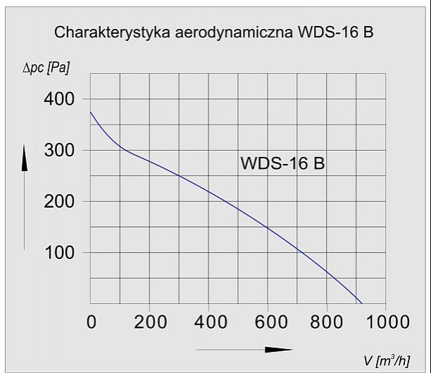 Charakterystyka wentylatora WDS 16 B