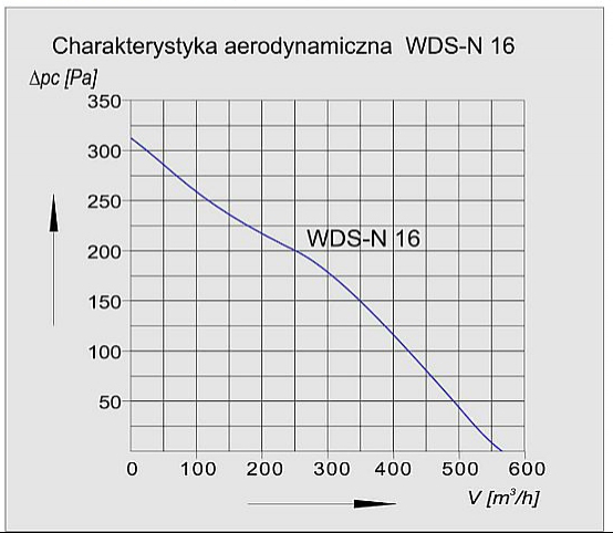 Charakterystyka wentylatora WDS-N 16