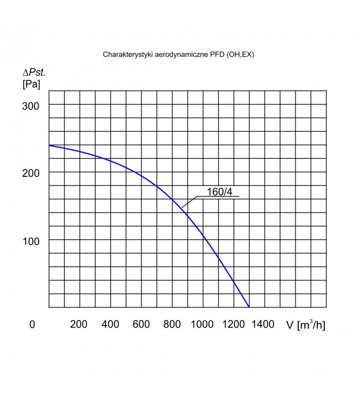 Wykres wydajności wentylatora dachowego Tywent PFD EX 160/4