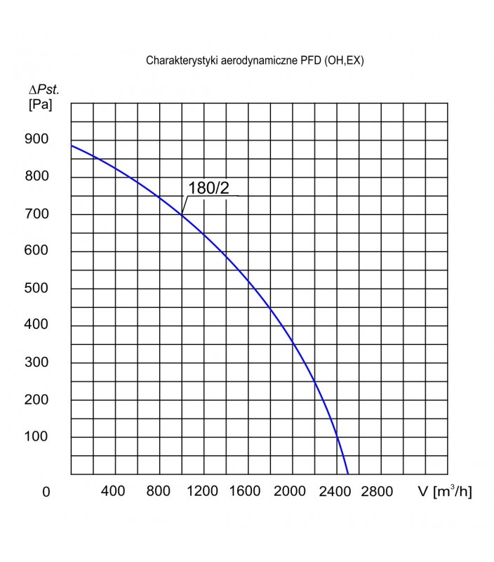 Wykres wydajności wentylatora dachowego Tywent PFD EX 180/2