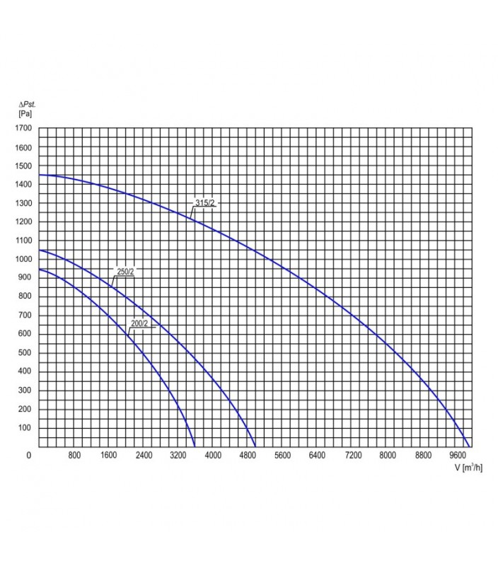 Wykres wydajności wentylatora dachowego Tywent PFD EX 200/2