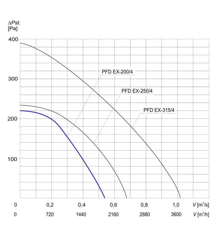 Wykres wydajności wentylatora dachowego Tywent PFD EX 200/4