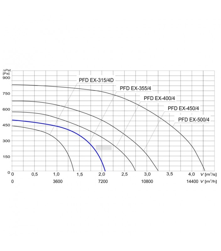 Wykres wydajności wentylatora dachowego Tywent PFD EX