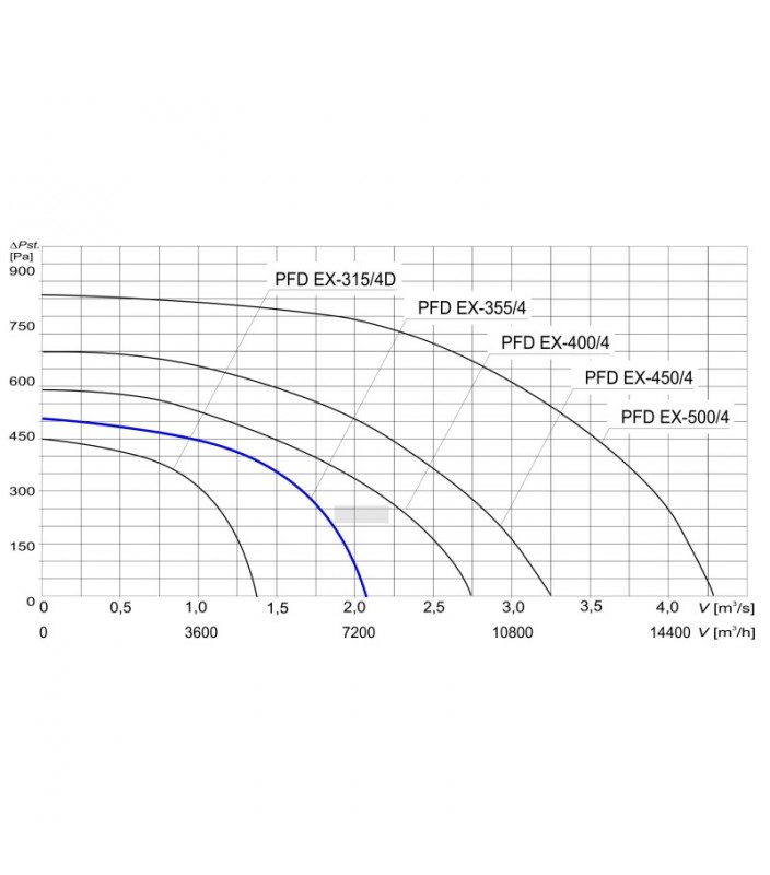 Wykres wydajności wentylatora dachowego Tywent PFD EX 315 355 400 450 500