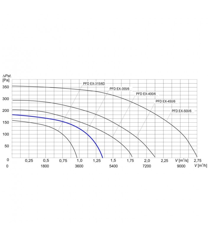 Wykres wydajności wentylatora dachowego Tywent PFD EX 315 355 400 450 500