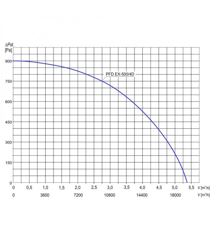 Wykres wydajności wentylatora dachowego Tywent PFD EX 315 355 400 450 500