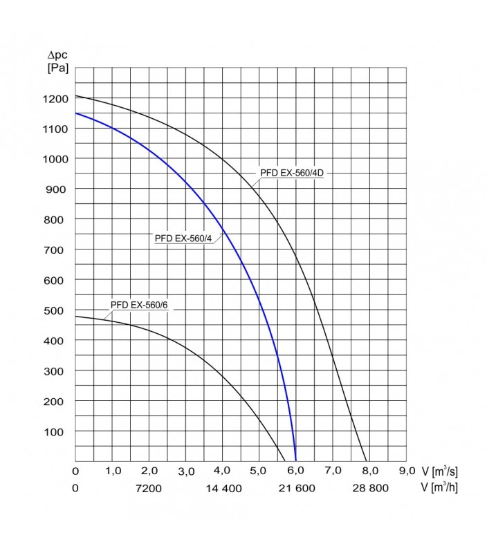 Wykres wydajności wentylatora dachowego Tywent PFD EX 560