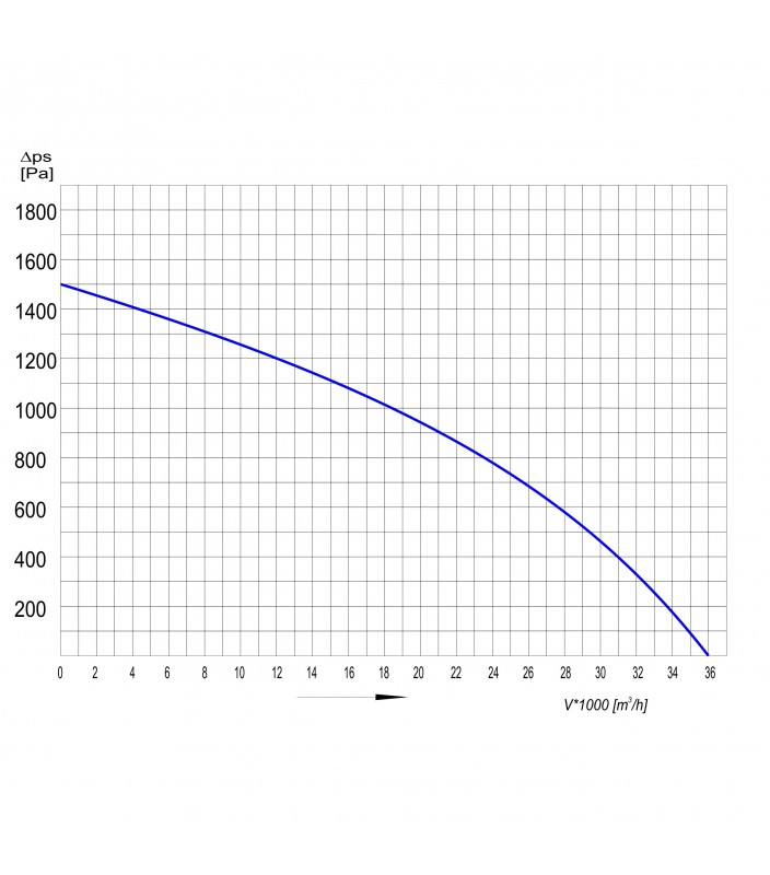 Wykres wydajności wentylatora dachowego Tywent PFD EX 315 355 400 450 500