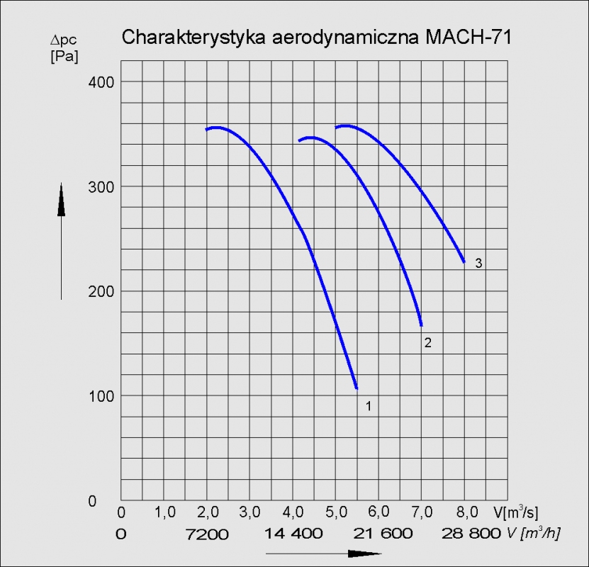 Charakterystyka wentylatora MACH-71