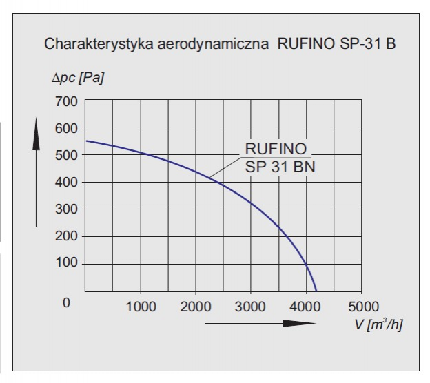 Charakterystyka Wentylatora SP-31BN