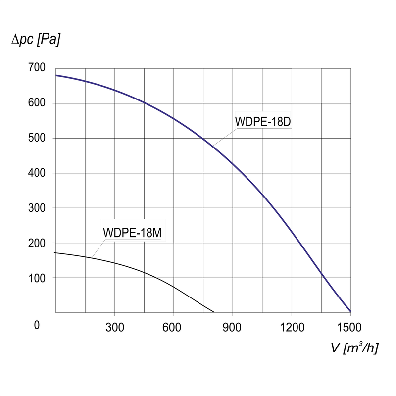 Charakterystyka wentylatora WDPE-18 D 3G/3D