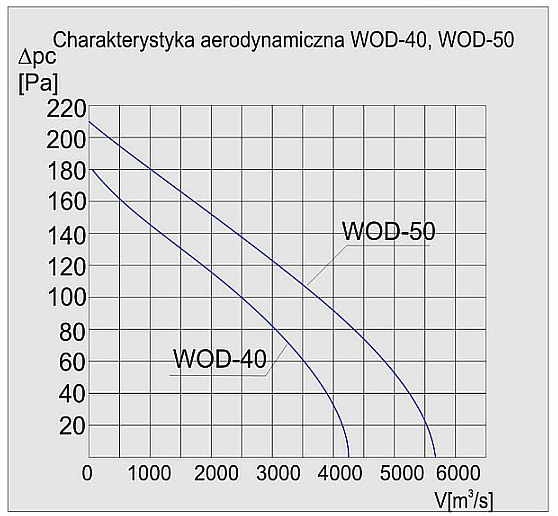 Charakterystyka wentylatora WOD-50 1F