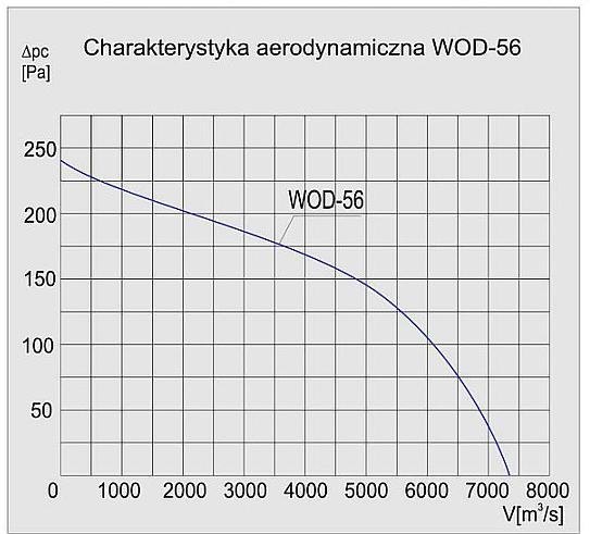 Charakterystyka wentylatora WOD-56 1F