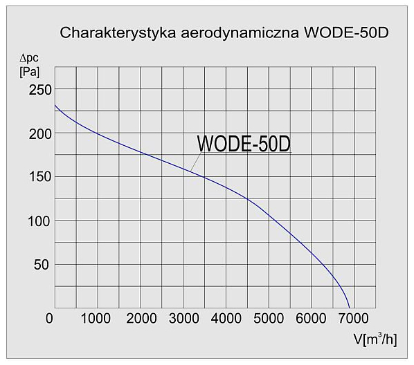 Charakterystyka wentylatora WODE-50 D