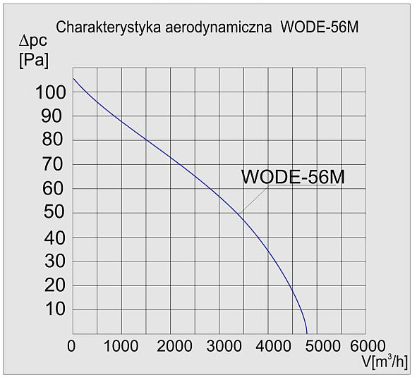 Charakterystyka wentylatora WODE-56 M