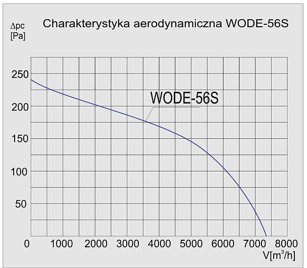 Charakterystyka wentylatora WODE-56 S